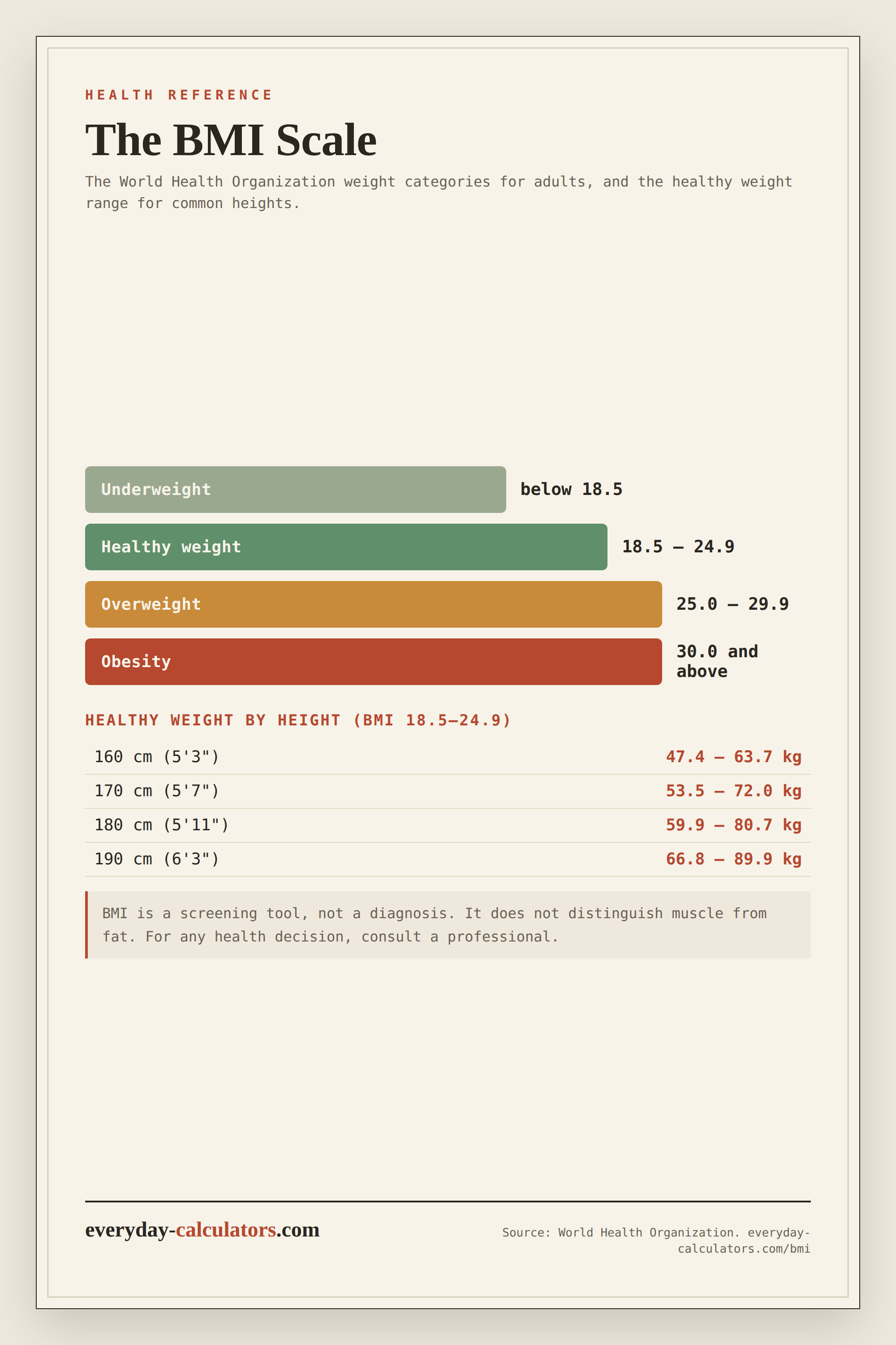 WHO BMI scale showing underweight below 18.5, healthy 18.5 to 24.9, overweight 25 to 29.9 and obesity 30 and above, with a healthy-weight-by-height table