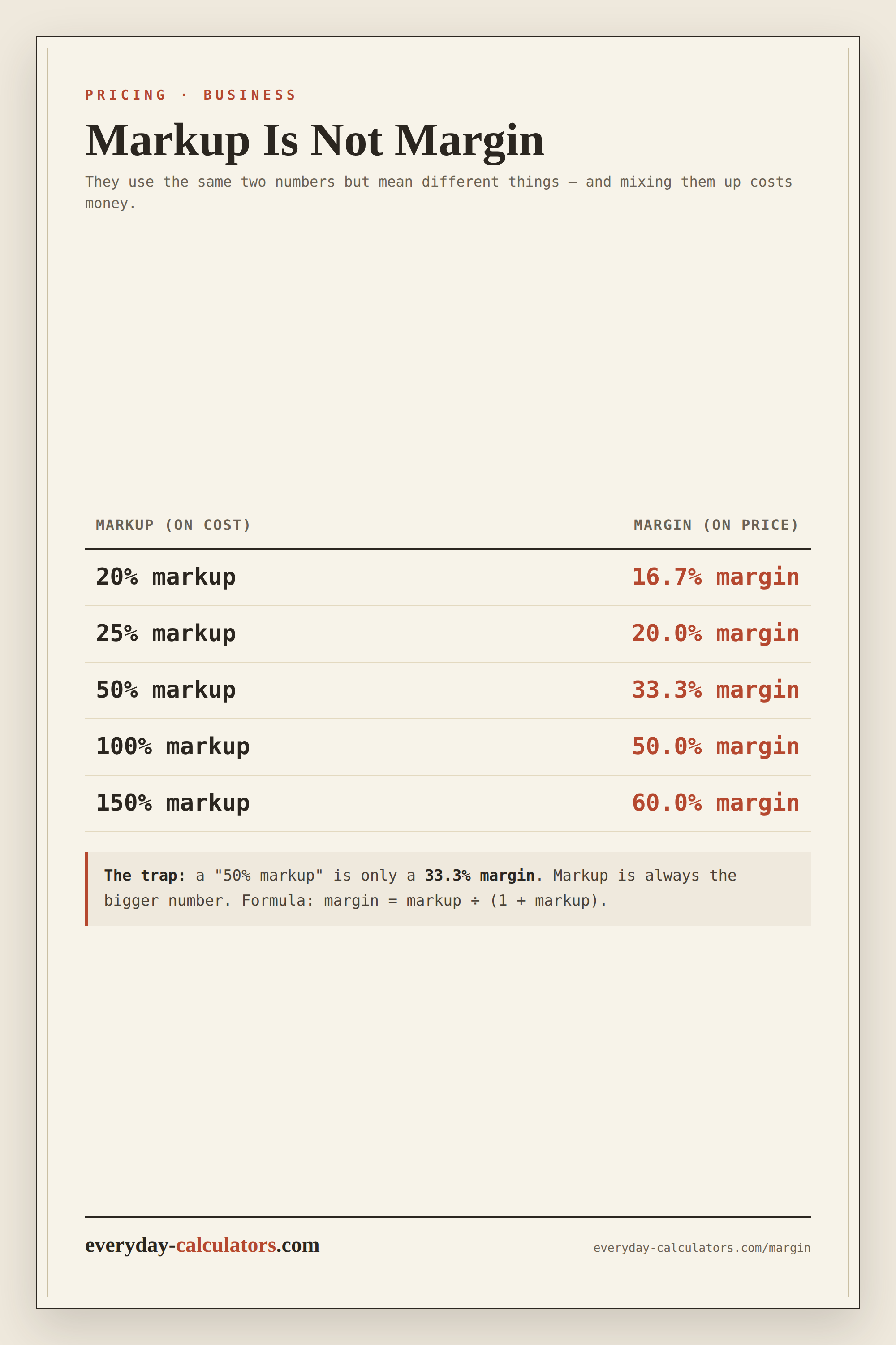 Table converting markup to margin: a 50% markup is only a 33.3% margin, a 100% markup is a 50% margin