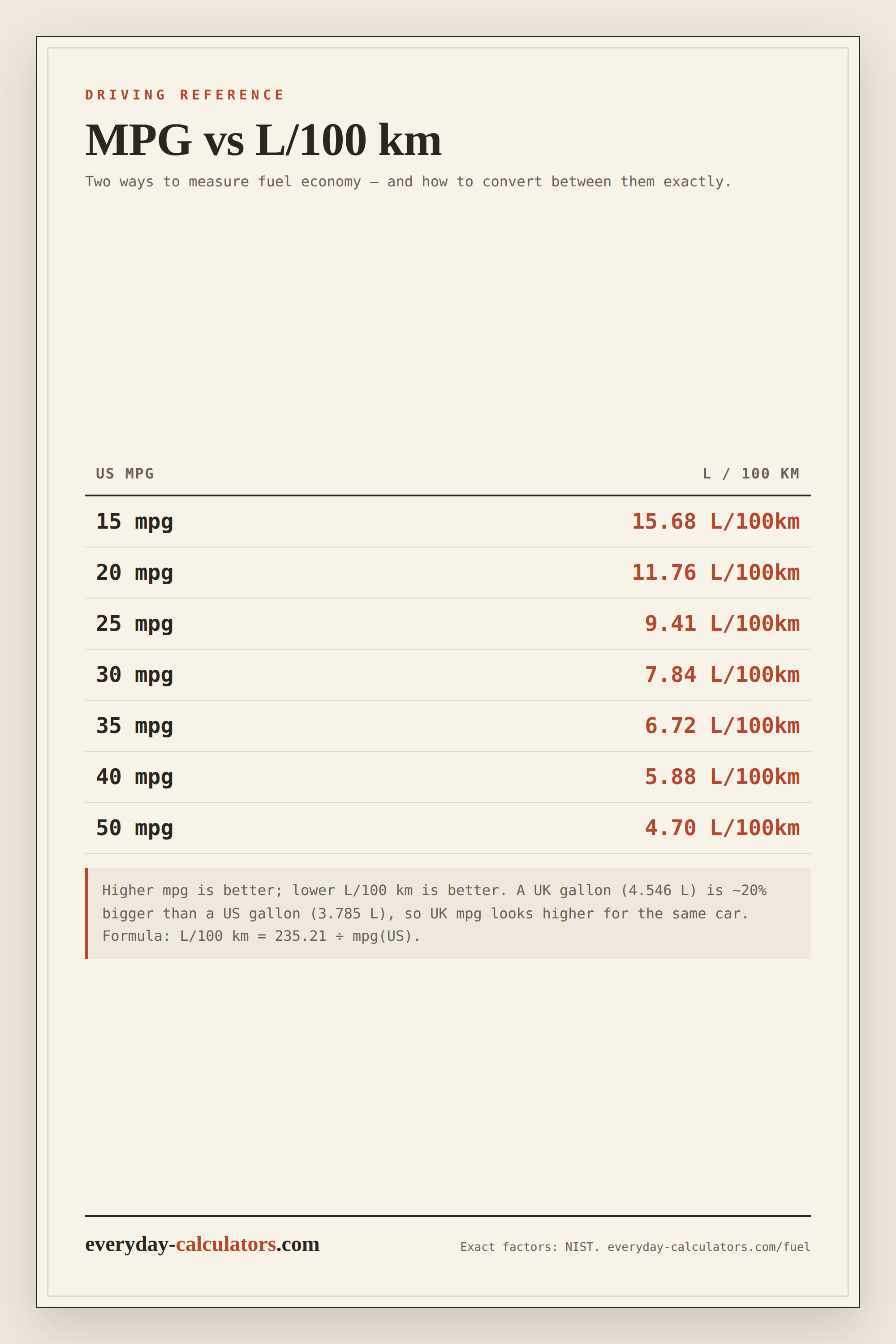 Conversion table of US miles per gallon to litres per 100 km, from 15 mpg (15.68 L/100km) to 50 mpg (4.70 L/100km)