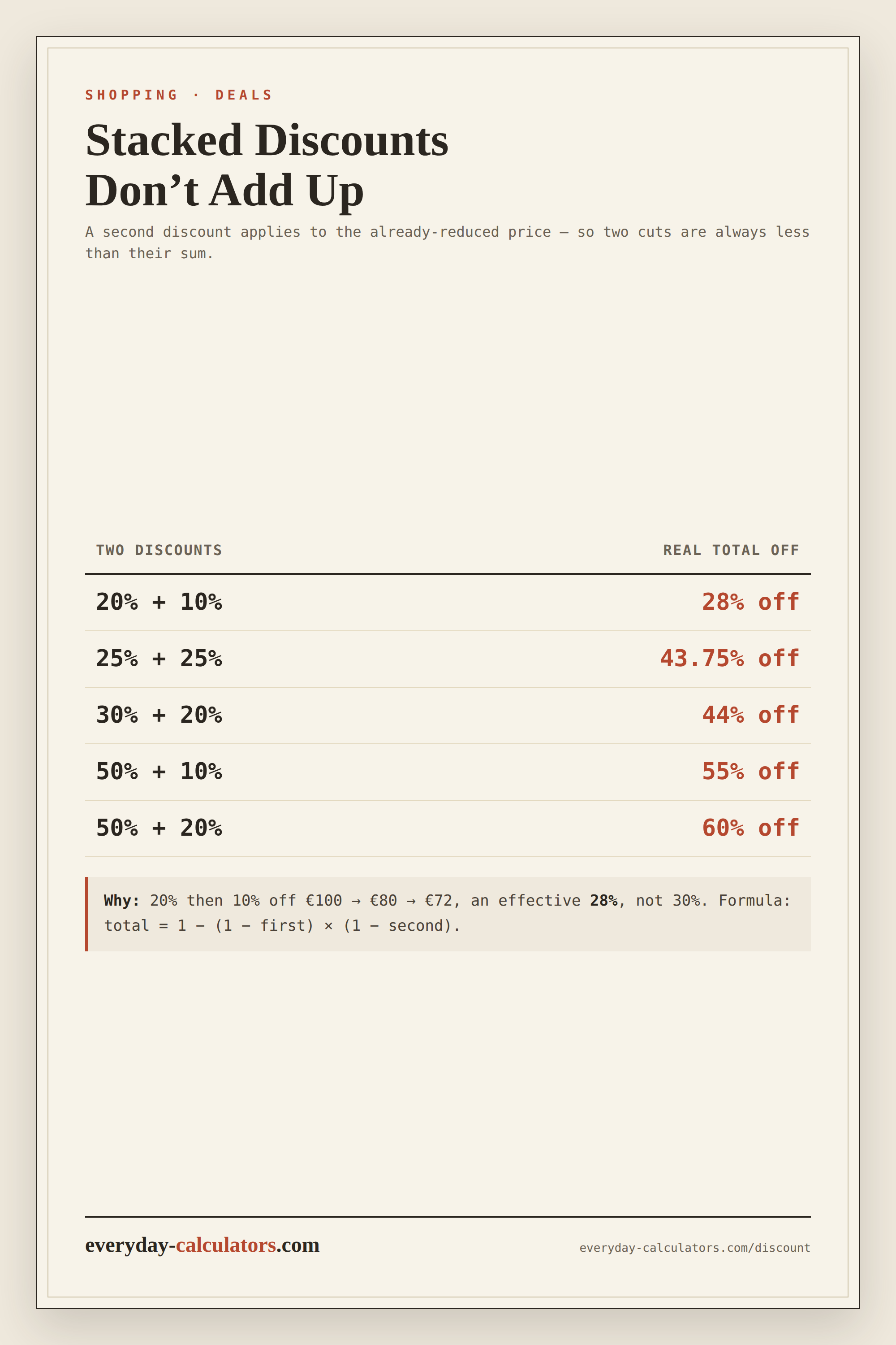 Table of stacked discounts: 20% plus 10% equals 28% off, 50% plus 20% equals 60% off