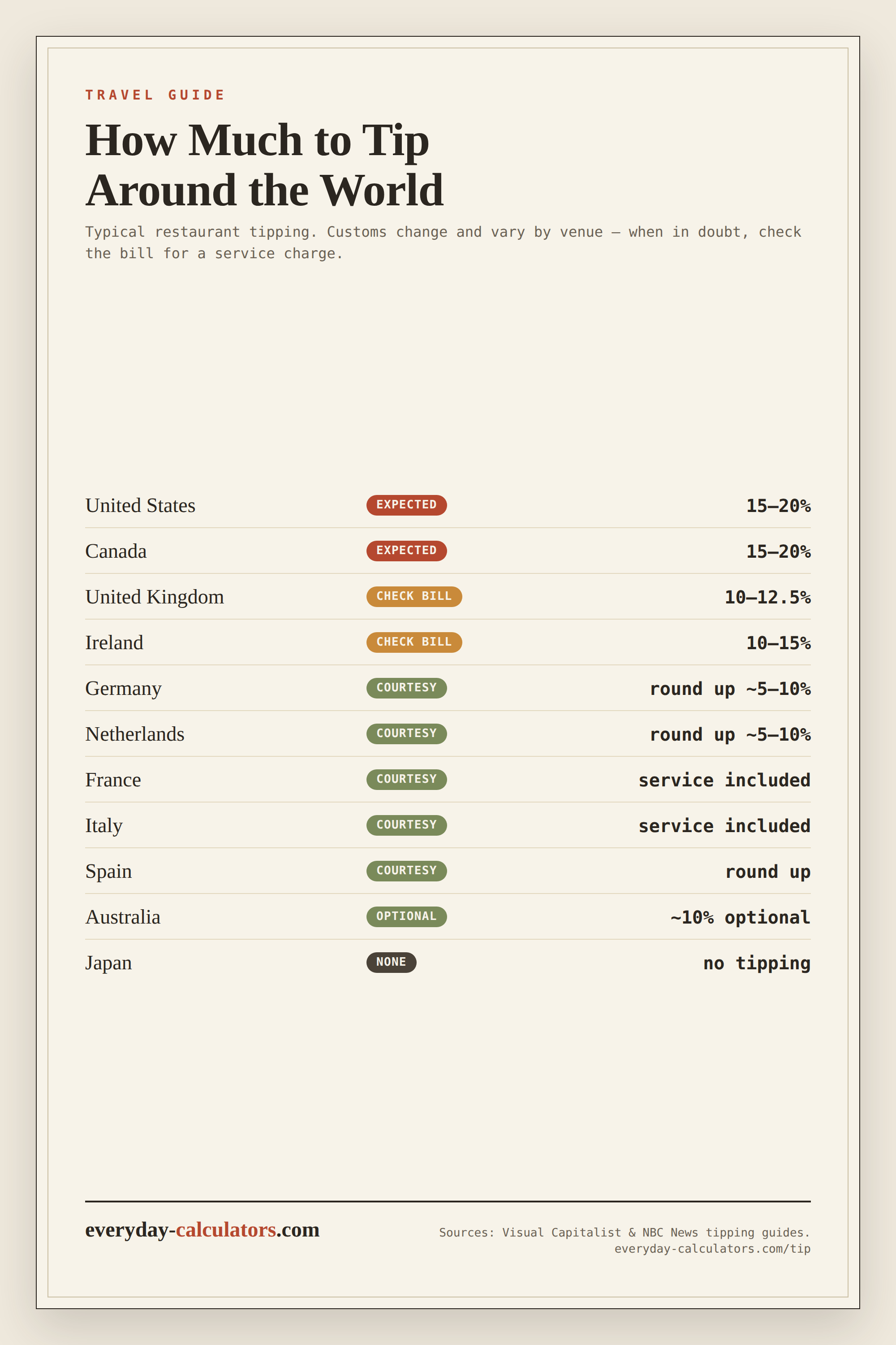 Table of customary restaurant tipping by country, from 15-20 percent in the US to no tipping in Japan