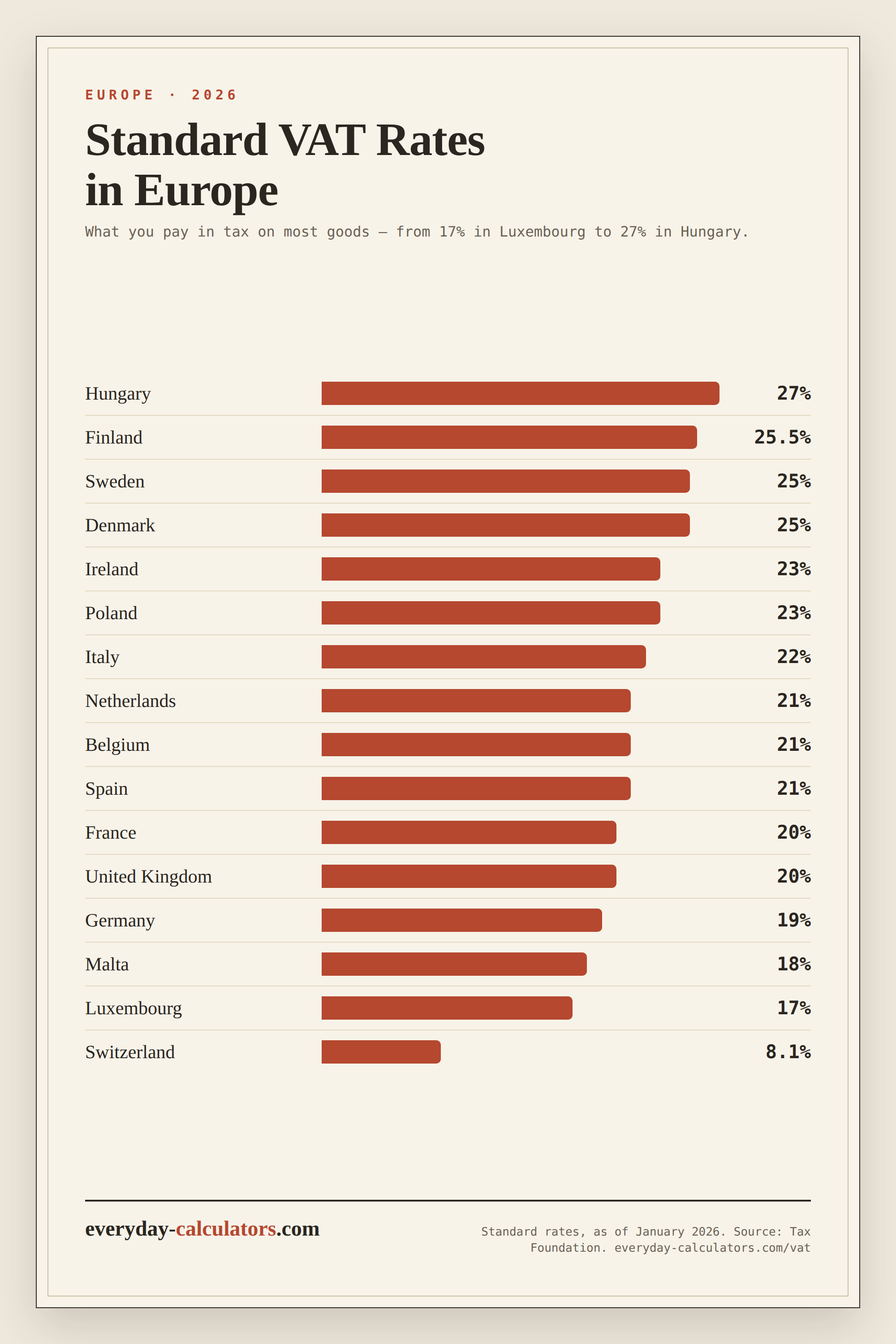 Bar chart of standard VAT rates by country in Europe in 2026, from 17% in Luxembourg to 27% in Hungary